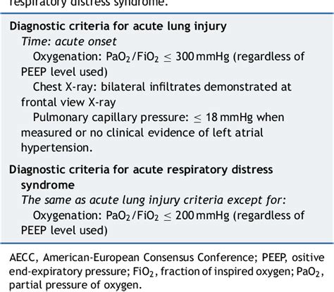 Pdf Temporal Evolution Of Acute Respiratory Distress Syndrome