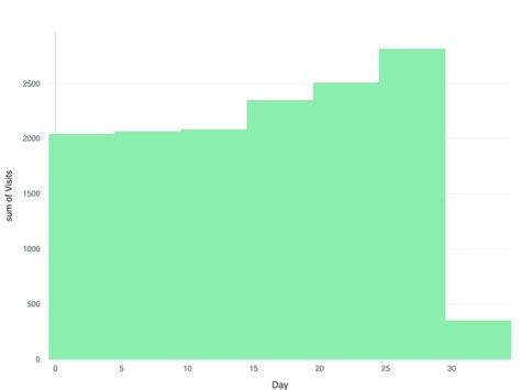 Comparing Histogram vs Bar Graph: Key Differences and Similarities