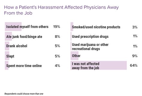 Sexual Harassment Of Physicians When Patients Or Coworkers Cause Problems