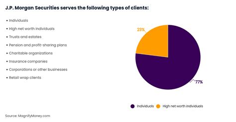 J P Morgan Wealth Management Review Magnifymoney