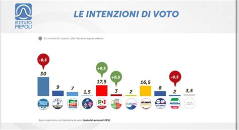 Sondaggio Piepoli Marzo Intenzioni Di Voto