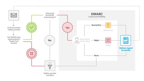 Authenticating Email With Dmarc Spf And Dkim A Quick Start Guide