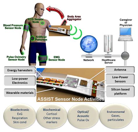 Body Powered Sensor Systems For Health And Environment Alan Tatourian