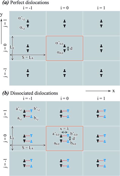 Geometries For Periodic Dislocation Dipole Arrays A Perfect