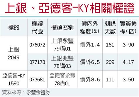 權證星光大道－永豐金證券 上銀、亞德客 訂單滿 證券．權證 工商時報