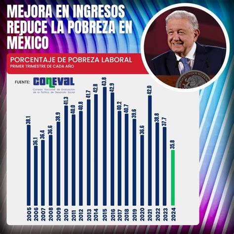 Mejora En Ingresos Reduce La Pobreza En México