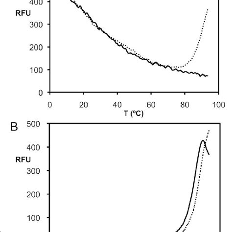 Thermal Stability Of Siadenovirus Fibre Heads A Thermofluor Protein