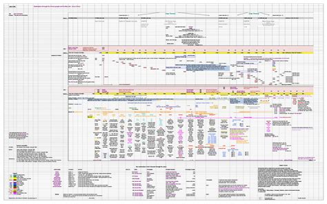 Biblical History Timeline Chart A Visual Reference Of Charts Chart Master