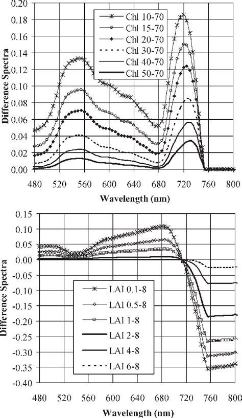 Relative Canopy Reflectance Differences Top Difference Between