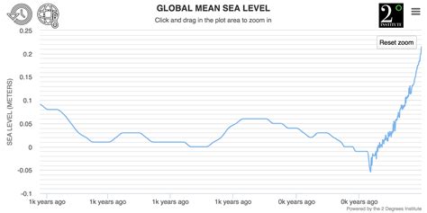 Global Sea Levels: Current & Historic Global Sea Level Heights / and ...