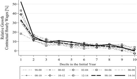 Personalized Growth Curves For Gross Hourly Wages Source Soep V33