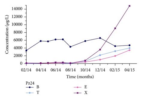 Evolution Of Btex Benzene Toluene Ethylbenzene And Xylenes