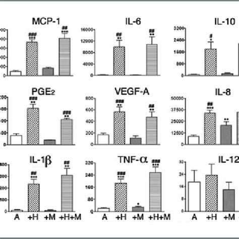 Elevated Serum Hsp Levels In Breast Cancer Patients And Increased