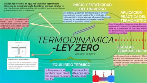 Mapa Mental Ley De Zero