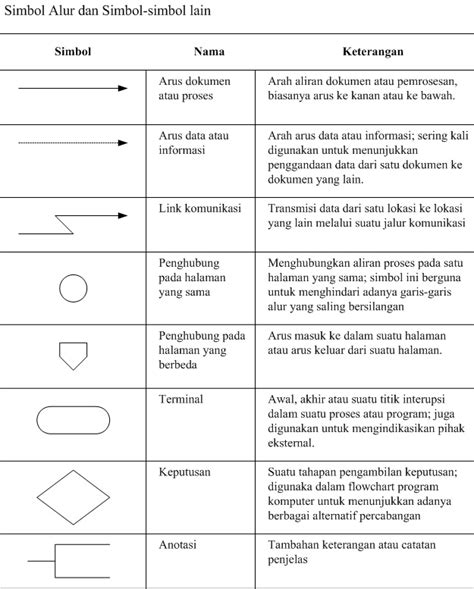 Sistem Informasi Akuntansi Simbol Flowchart