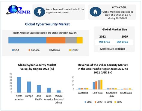 Cyber Security Market Industry Analysis And Forecast