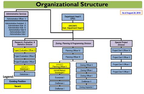 Organizational Structure | City Planning and Development