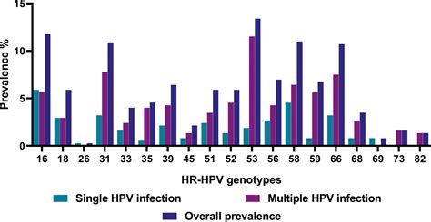 Prevalence And Risk Factors For High Risk Human Papillomavirus