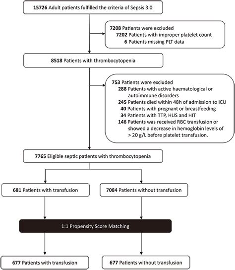 Frontiers Platelet Transfusion In Patients With Sepsis And