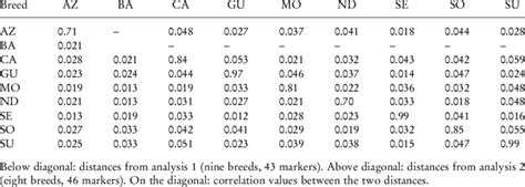 matrix  da genetic distances  scientific diagram