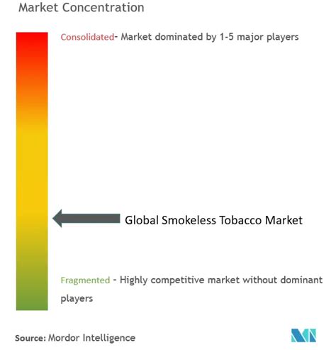 Analisi Delle Dimensioni Del Mercato E Delle Quote Del Tabacco Senza