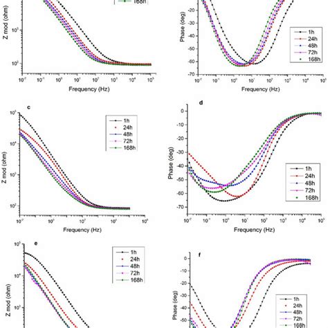 Experimental Bode Diagrams Of Impedance And Phase Angle Plots For