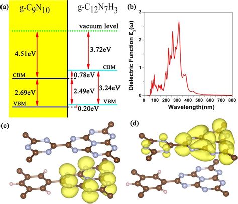 A The Level Of The Valence Band And Conduction Band Of The G C 9 N 10 Download Scientific