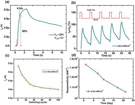 A Photocurrent Response Of Our Devices To Periodic Light Switching On