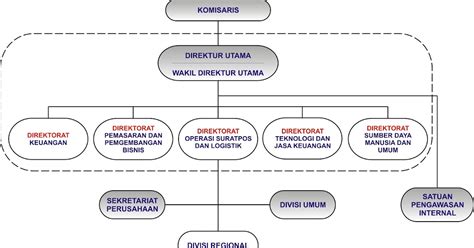 Struktur Organisasi Indonesia