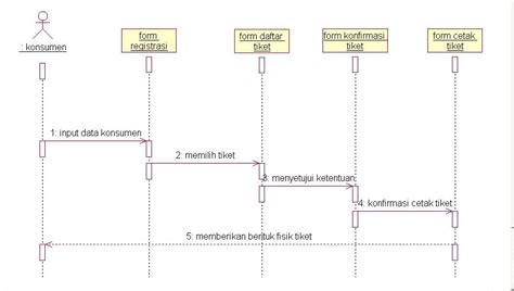 Sequence Diagram Aplikasi Penjualan