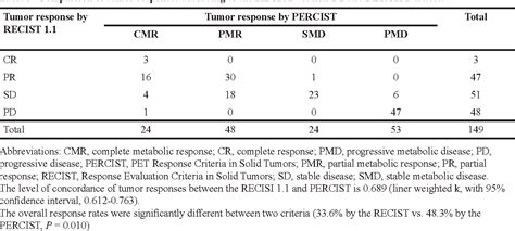 Table From Comparison Of The Recist And Percist Criteria In Solid