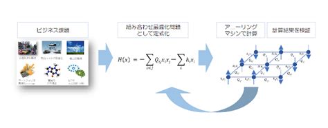 量子コンピューティングは製造業でも活用進む、その可能性と現実：量子コンピュータ（22 ページ） Monoist