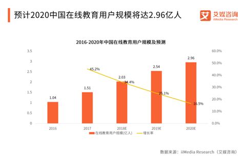 剖析2019年中国在线教育现状、问题及未来趋势 腾讯新闻