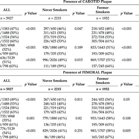 Prevalence Of Carotid Femoral Atheromatous Plaques And Pathologic Abi Download Scientific