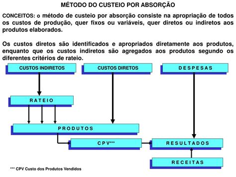 PPT MÉTODOS DE CUSTEIO DEFINIÇÃO DE MÉTODO DE CUSTEIO PowerPoint