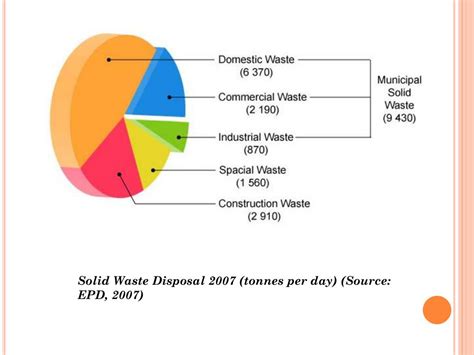 Ppt Domestic Solid Waste Management In Hong Kong Powerpoint