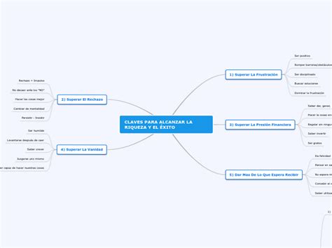 CLAVES PARA ALCANZAR LA RIQUEZA Y EL ÉXITO Mind Map