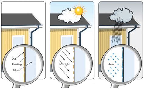 Illustration Of How Self Cleaning Glass Works In Three Steps From Download Scientific Diagram