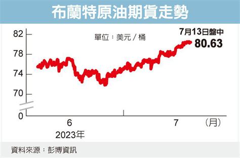 布蘭特油價 站回80美元 國際財經 財經 世界新聞網