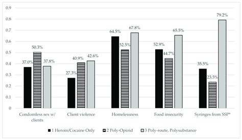 Prevalence Of Outcomes By Substance Use Latent Class Controlling For