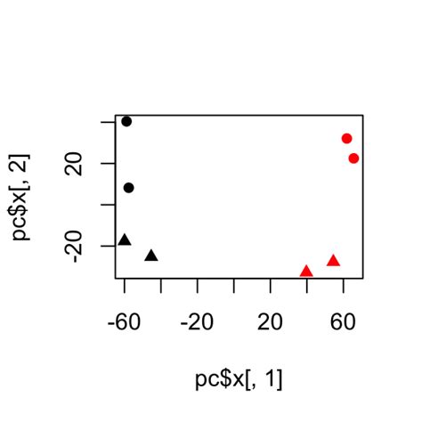 Rna Sequencing Data Analysis Counting Normalization And Differential