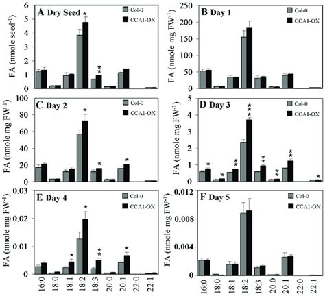 Fatty Acid Profiling Of Col 0 And Cca1 Ox Seeds And Seedlings During