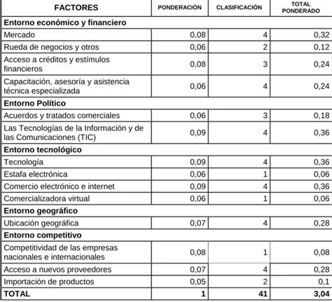 MATRIZ DE EVALUACIÓN DE FACTORES EXTERNOS MEFE