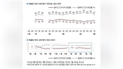 윤 대통령 지지율 33 긍·부정 이유 모두 외교 한국갤럽