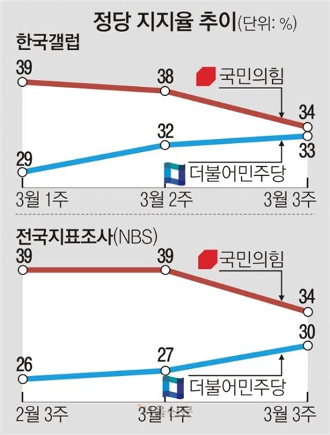 尹대통령·여당 지지율 동반 하락 서울pn