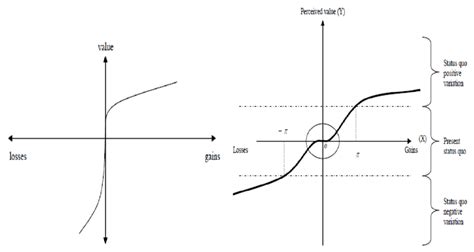 -The Kahneman and Tversky value function for retail clients (on the ...