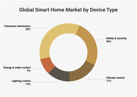 Smart Home Statistics Revolutionizing Modern Living With Tech