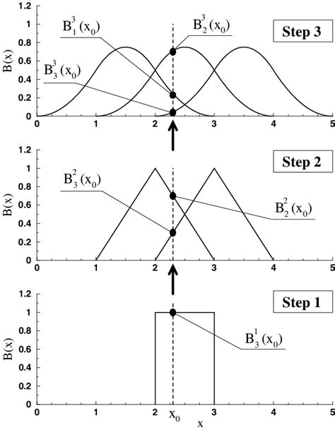 Recursive Evaluation Of B Splines Up To Order K 3 Relative To The