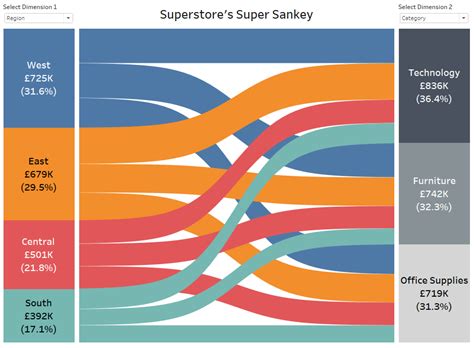 Sankey Diagram Tableau Data Structure Sankey Diagrams Charts