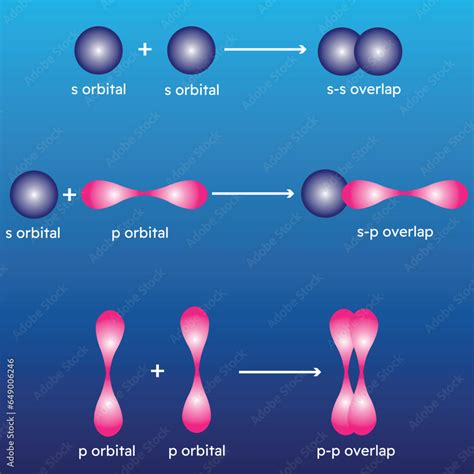 Sigma And Pi Bonds Overlapping Of Atomic Orbitals Vector Illustration